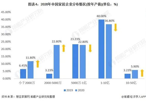 2021年前8月中国家居建材行业累计销售额将近6700亿元,同比上涨61